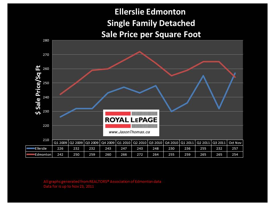 Ellerslie Edmonton MLS house sale price graph 2011 November chart